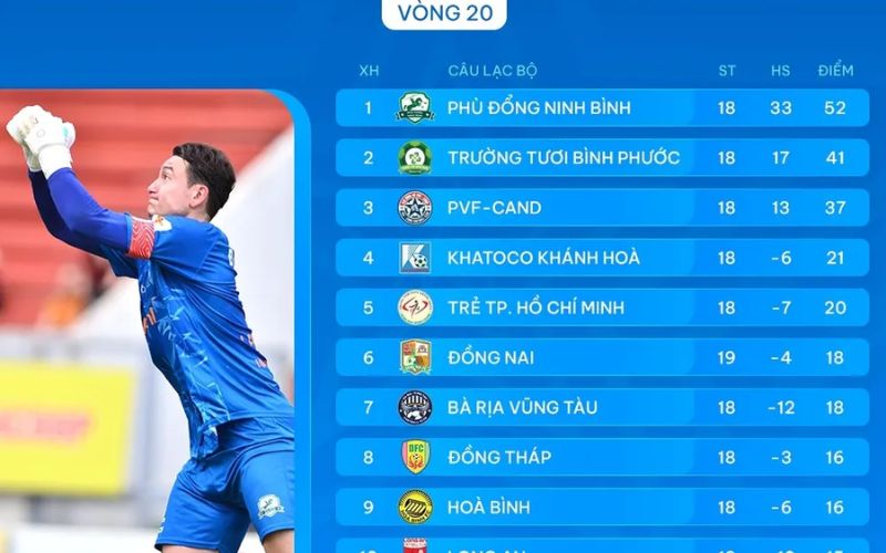 bảng xếp hạng bóng đá các giải mới nhất